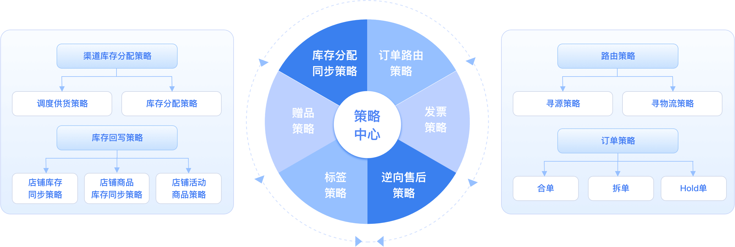 商派零售数字化枢纽（OMS）策略中心总览